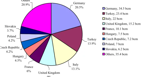 Figure 1: Volume and Structure of Gazprom’s Gas Sales Far Abroad in 2007, bcm and %  Germany 20.5% Turkey 13.9% Italy 13.1%Hungary4.5%Czech Republic4.2%Poland4.2%Slovakia3.7%Others20.9% United Kingdom 9%France6% Germany, 34.5 bcmTurkey, 23.4 bcmItaly, 22 b