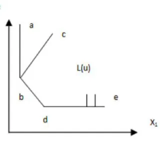 Figure 4: The Strong Disposability and Weak Disposability of Inputs