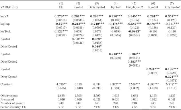 Table 4: Panel Fixed Effects Estimation with Kyoto Dummies