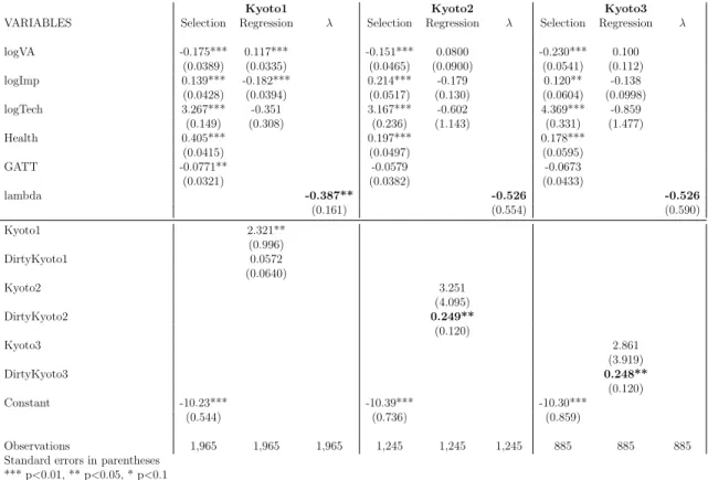 Table 6: Results from the Two-Stage Heckman Selection Estimation-2