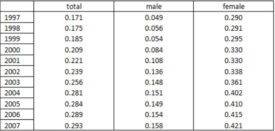 Table 1: Difference between employment rates of the EU countries average and Turkey (as a share of active population, aged 15 - 64), source: Eurostat for EU countries;  Turk-stat for Turkey.