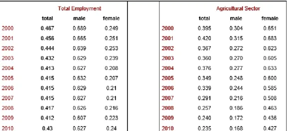 Table 2 and 3 show the employment rate in aggregate level and across sectors for periods between 2000 and 2010