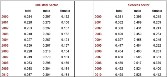 Table 3: Employment rates in industrial and services sector, source: Turkstat