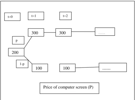 Figure 3.1: Price of Computer Screen 