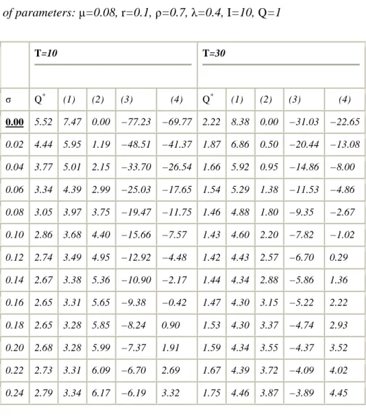 Table 5.1. The impact of uncertainty on investment 