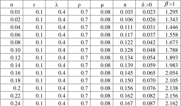 Table 5.2 Consistency of the model parameters 