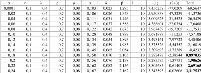 Table 3: Model’s parameters and Replication of the Model
