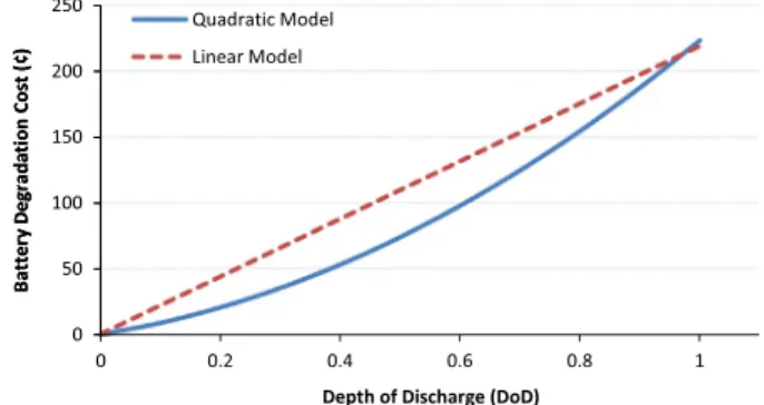 Fig. 3. Quadratic and linear battery degradation cost functions for different DoD values.