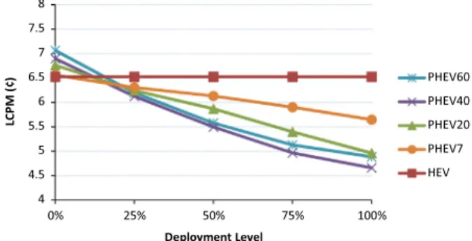 Fig. 4 plots LCPM for different fast charging station deployment levels. The LCPM of CV is 11.93¢ (not shown in the graph), and it does not change by deployment level since a CV travels solely on gasoline