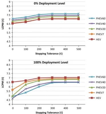 Fig. 8. Stopping tolerance versus LCPM for 0% and 100% deployment levels.