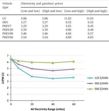 Fig. 10. CO 2 e emissions per mile for vehicle types and different deployment levels.