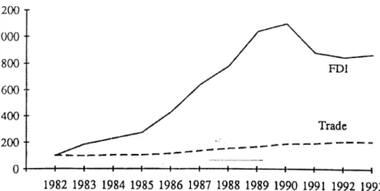 Figure  1.1 World  FDI(a)  and  Trade(b)  Flows,  1982 -   1983