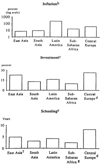 Figure  1.2 Macroeconomic Indicators  for DCs(a) Inflation^ p c r c c m   C lo g   s c a l e ) 1000 100 10 1