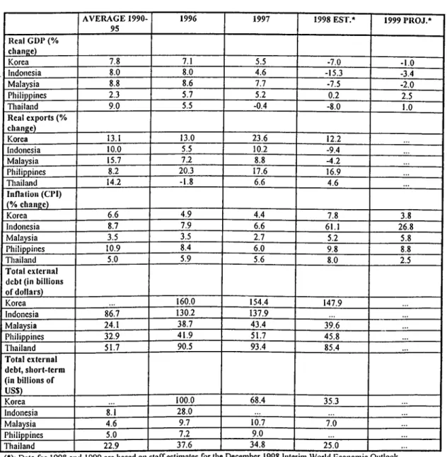 Table 2.1 Some macroeconomic indicators  for the crisis  countries