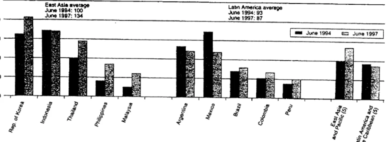 Figure 2.1 Ratio of short-term   debt to foreign  reserves,  1994 and  1997