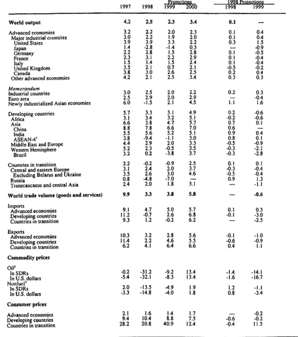 Table 2.3  Overview o f the  World Economic Outlook  Projections (Annual  percent change unless otherwise noted)