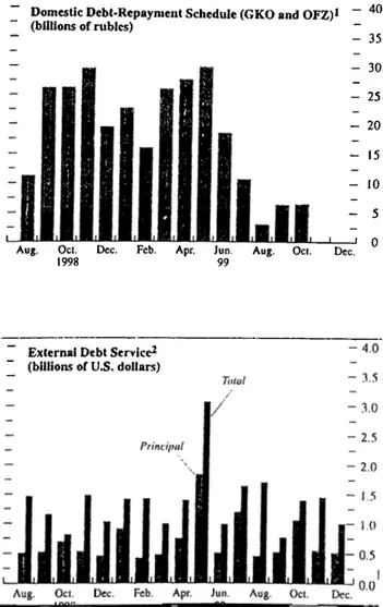 Figure 2.2  Russia:  Federal Government Domestic and External Debt