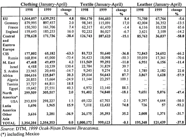Table 3.4  Clothing, Textile and  Leather Exports to Some Countries (thousand $)