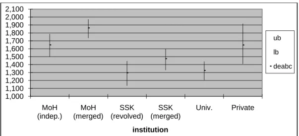 Figure 5.2.1.3. Confidence Intervals for Bias Corrected Efficiency Scores of 2003 