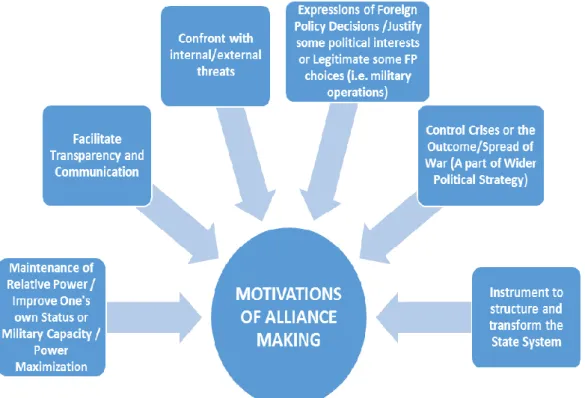 Figure 1: Motivations for alliance making based on the alliance literature