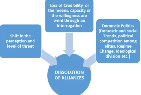 Figure 2: Fundamental reasons for the dissolution of alliances 