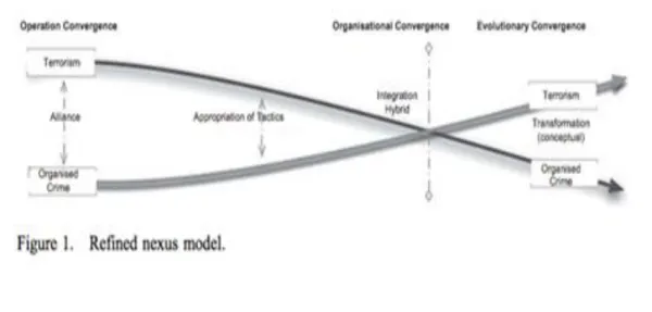 Figure 3: Refined nexus model (Source: Makarenko, Tamara and Michael Mesquita. 