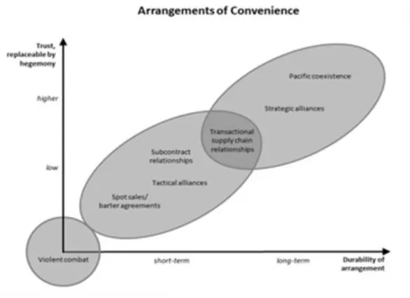 Figure  4:  Arrangements  of  Convenience  (Source:  Idler,  A.  (2012).  Exploring  Agreements of Convenience Made  among  VNSAs