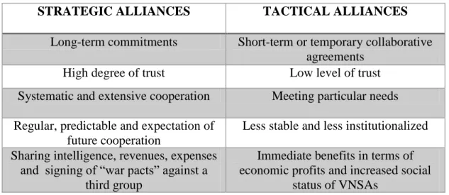 Table  3:  Table  demonstrated  above  is  prepared  according  to  Idler  (2012)  and  Williams’ (2002) definitions of strategic and tactical alliances