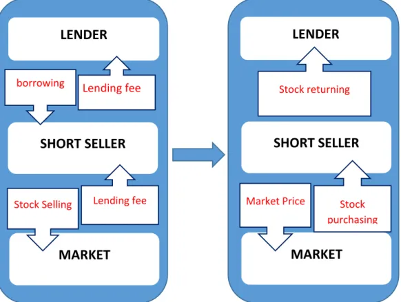 Figure 1 Short Selling Mechanism 
