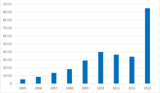 Figure 2 Annual Short Sale Volume 