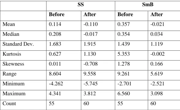 Table 3 Descriptive Statistics of SS 