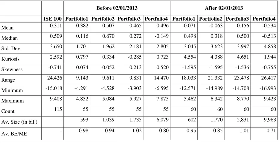 Table 4 Descriptive Statistics of Returns of Short Sale Portfolios before and after period