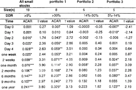 Table 5.4 ACARs  OF SM A LL FIRM   PORTFOLIOS  (m arket model)