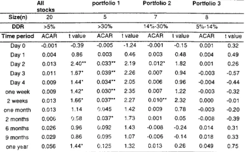 Table 5.5 ACARs O F LARG E FIRM  PO RTFOLIOS  (m arket  model)