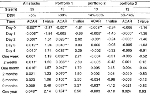 Table 5.7 ACARs OF SAMPLE PORTFOLIOS  (market adjusted model)