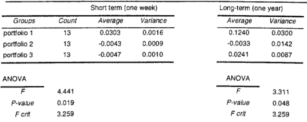 Table  5.8  reports the  test  results  of the  hypothesis  of the  equality  of ACARs  of  three  defense  dependent  firms,  where  ACARs  are  calculated  usina  market  adjusted model.