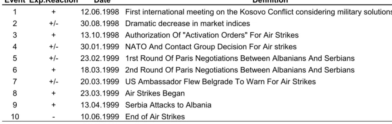 Table 10 presents the extended list of events used in the rest of the analysis. 