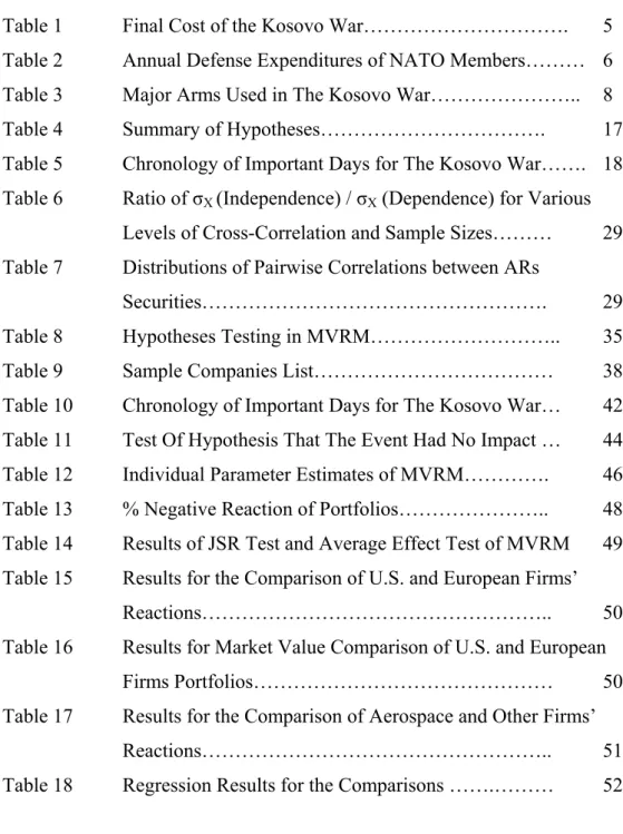 Table 1   Final Cost of the Kosovo War………………………….  5  Table 2   Annual Defense Expenditures of NATO Members………  6  Table 3   Major Arms Used in The Kosovo War………………….