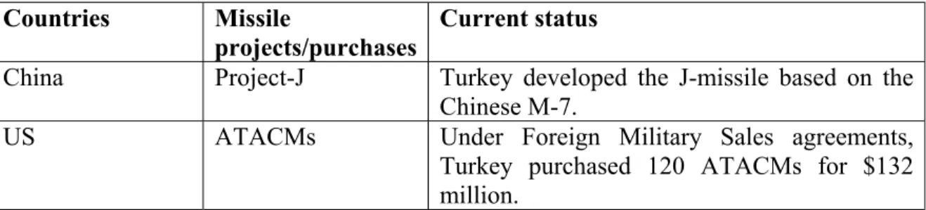 Table 2. Missile Projects/Purchases  Countries Missile 