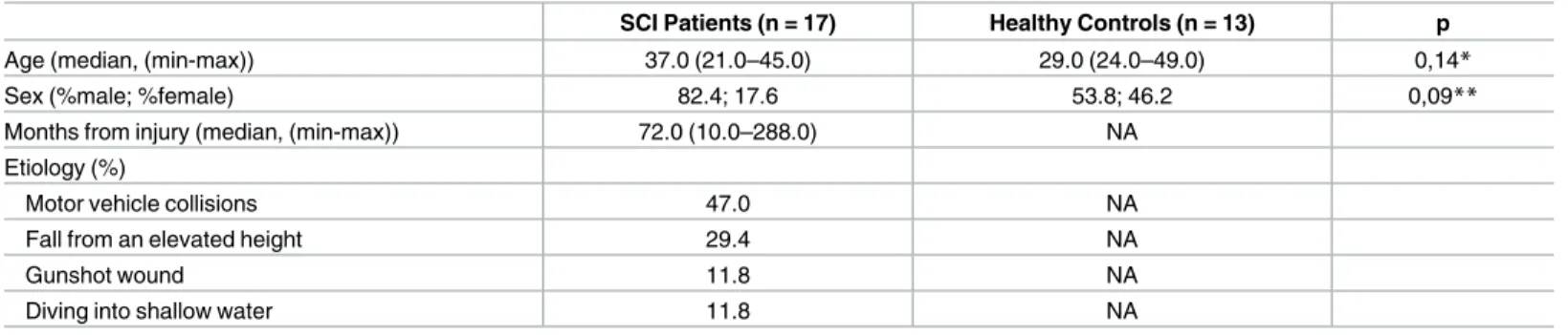 Table 1. Baseline characteristics of the patients and control group.