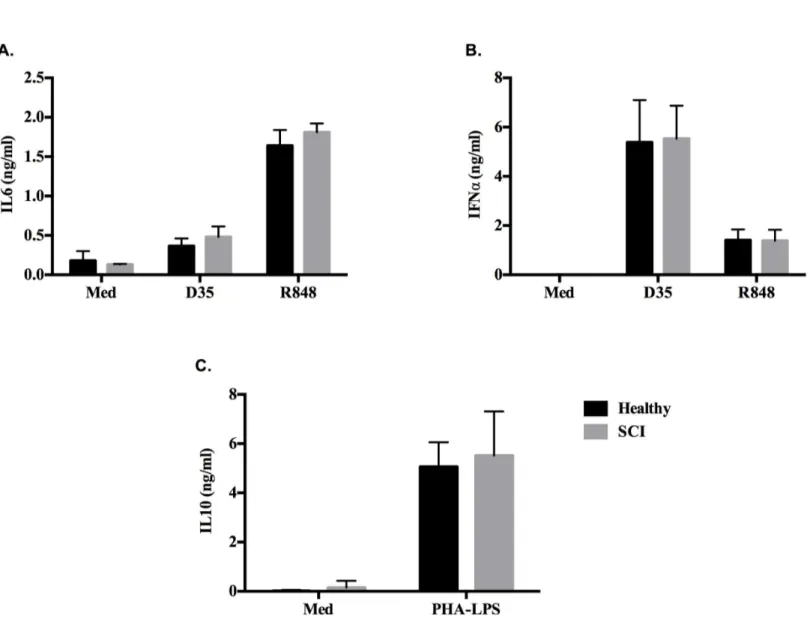 Fig 1. Healthy and SCI donor PBMCs respond similarly to different immune cell stimulants