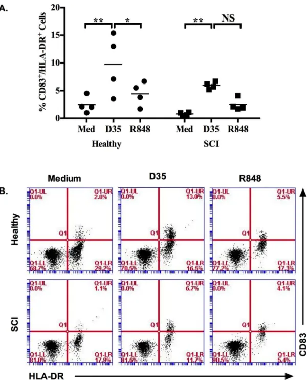 Fig 3. Co-stimulatory molecule and MHC-II expressions altered in response to TLR ligand stimulation of healthy and SCI PBMCs