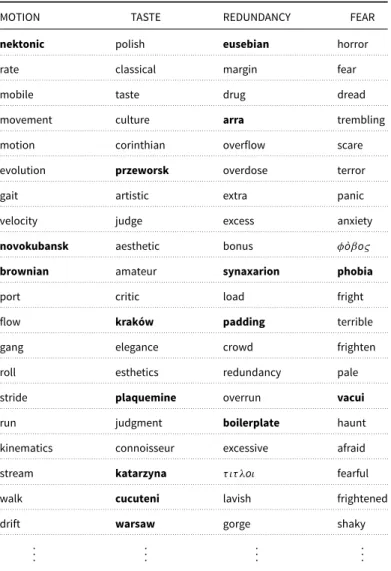 Table 4. Words with largest dimension values for the proposed algorithm—less satisfactory examples