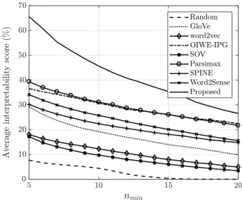 Figure 3. Interpretability scores averaged over 300 dimensions for the original GloVe method, the proposed method, and five alternative methods along with a randomly generated baseline embedding for λ = 5.