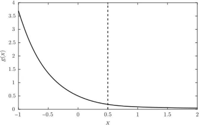 Figure 1. Function g in the additional cost term.