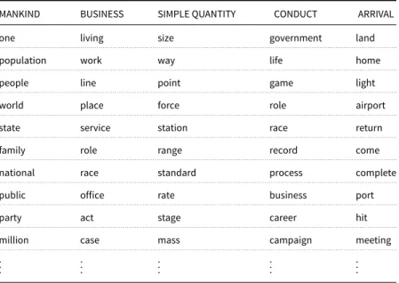 Table 1. Sample concepts and their associated word groups from Roget’s Thesaurus
