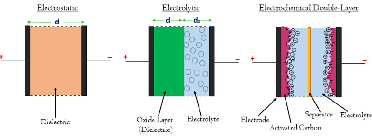 Fig. 1. 2: Schematic representation of electrostatic capacitor, electrolytic capacitor and  electrochemical double-layer capacitor