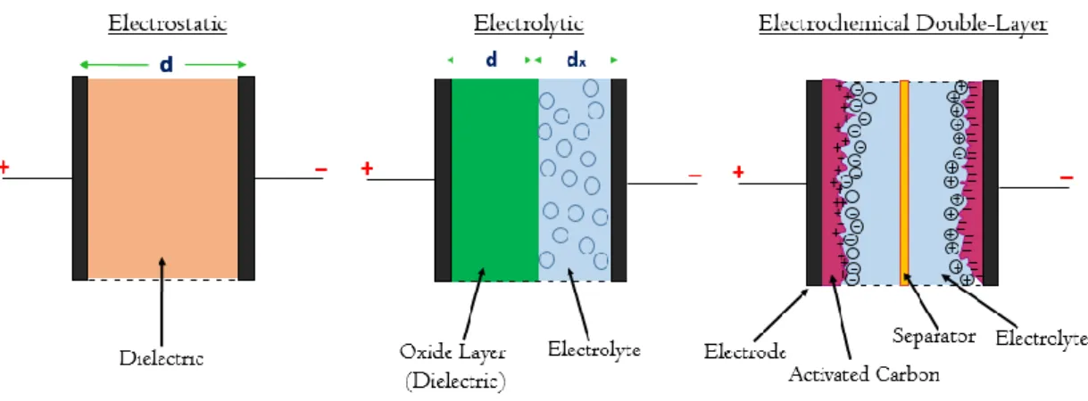 Fig. 1. 2: Schematic representation of electrostatic capacitor, electrolytic capacitor and  electrochemical double-layer capacitor