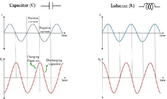 Fig. 1. 5: Current vs Time and Voltage vs Time graphs of both capacitor and inductor 