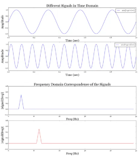 Fig. 1. 8: Two different sine waves [sin(2π4t)and sin(2π12t),respectively] in time domain and their  correspondence in frequency domain 